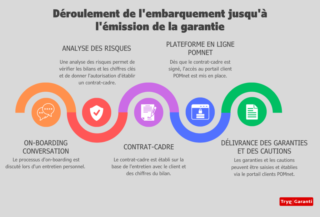 Déroulement de l'embarquement jusqu'à l'émission de la garantie | Tryg Garanti Suisse