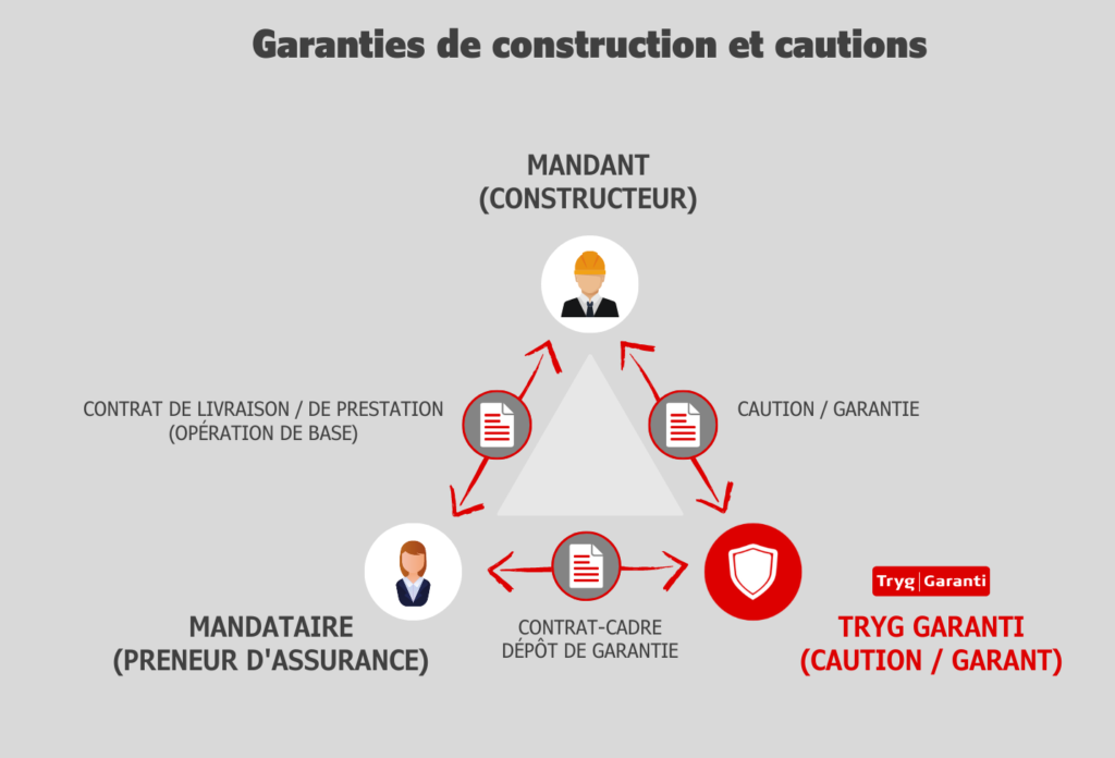 Garanties de construction et cautions | Tryg Garanti Suisse